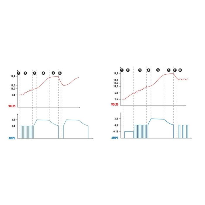  ΦΟΡΤΙΣΤΗΣ ΜΠΑΤΑΡΙΑΣ AMPEROMATIC DIGIT PRO 12V 4,2A 4&gt;120Ah GEL-STD-SMF-EFB-LiFePo4 